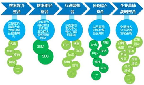 全网整合营销的具体方法有哪些